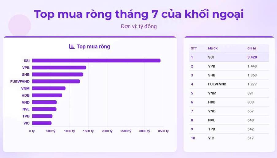 Top mua ròng tháng 7 của khối ngoại - Chứng khoán Thiên Việt TVS