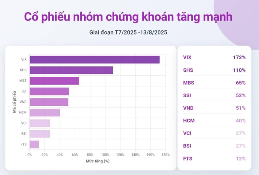 Cổ phiếu nhóm chứng khoán tăng mạnh - Giai đoạn 07/2025-13/08/2025 - Chứng khoán Thiên Việt - TVS